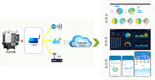 杏彩机床云系统