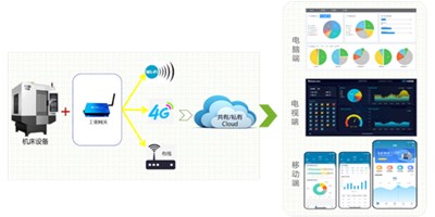 杏彩机床云助力苏州易登机械转型升级